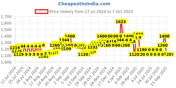 ajio.com superdry Code Dip Dye Thong-Strap Flip Flops superdry Price History Graph from 17 Jul 2024 to 7 Oct 2025