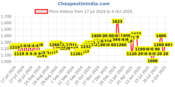ajio.com superdry Code Dip Dye Thong-Strap Flip Flops superdry Price History Graph from 17 Jul 2024 to 4 Oct 2025
