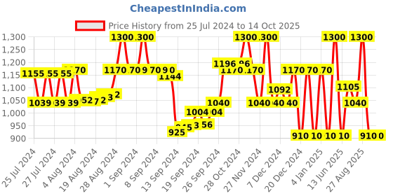 ajio.com superdry Code Elastic Bikini Brief superdry Price History Graph from 25 Jul 2024 to 14 Oct 2025