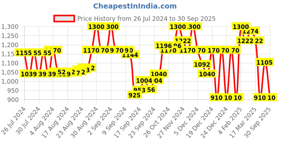 ajio.com superdry Code Elastic Bikini Brief superdry Price History Graph from 26 Jul 2024 to 30 Sep 2025