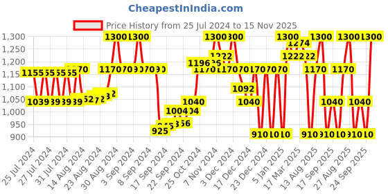 ajio.com superdry Code Elastic Bikini Briefs superdry Price History Graph from 25 Jul 2024 to 15 Nov 2025