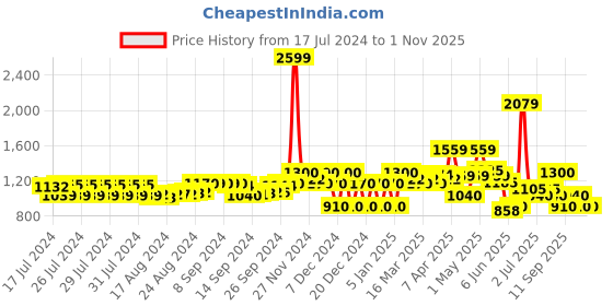 ajio.com superdry Code Essential Baseball Cap superdry Price History Graph from 17 Jul 2024 to 31 Oct 2025