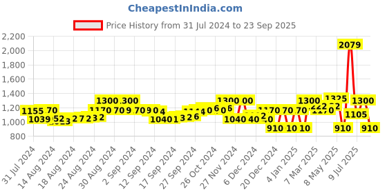 ajio.com superdry Code Essential Bikini Briefs superdry Price History Graph from 31 Jul 2024 to 23 Sep 2025