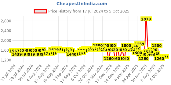 ajio.com superdry Code Essential Brand Embossed Pool Slides superdry Price History Graph from 17 Jul 2024 to 4 Oct 2025