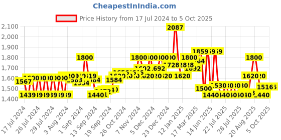 ajio.com superdry Code Essential Brand Embossed Pool Slides superdry Price History Graph from 17 Jul 2024 to 4 Oct 2025