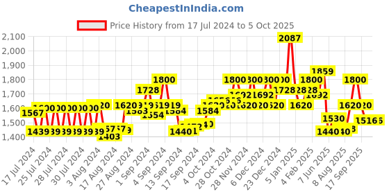 ajio.com superdry Code Essential Brand Embossed Pool Slides superdry Price History Graph from 17 Jul 2024 to 4 Oct 2025