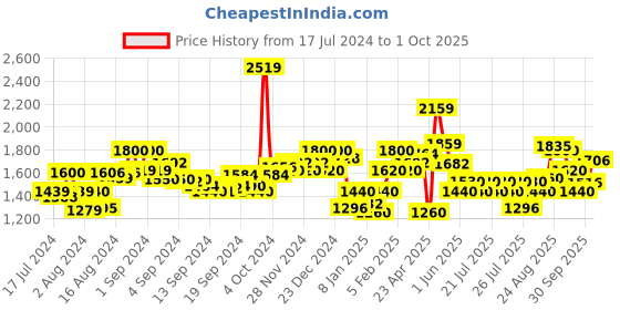 ajio.com superdry Code Essential Brand Embossed Pool Slides superdry Price History Graph from 17 Jul 2024 to 1 Oct 2025