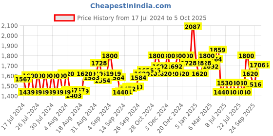 ajio.com superdry Code Essential Brand Embossed Pool Slides superdry Price History Graph from 17 Jul 2024 to 4 Oct 2025
