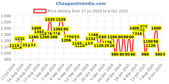 ajio.com superdry Code Essential Flip-Flops superdry Price History Graph from 17 Jul 2024 to 4 Oct 2025
