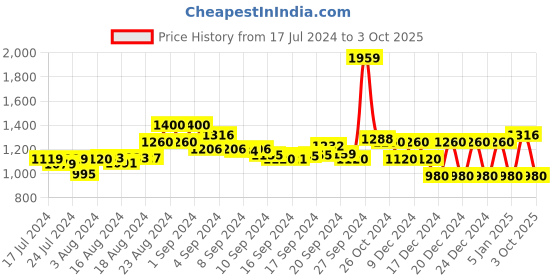 ajio.com superdry Code Essential Flip-Flops superdry Price History Graph from 17 Jul 2024 to 3 Oct 2025