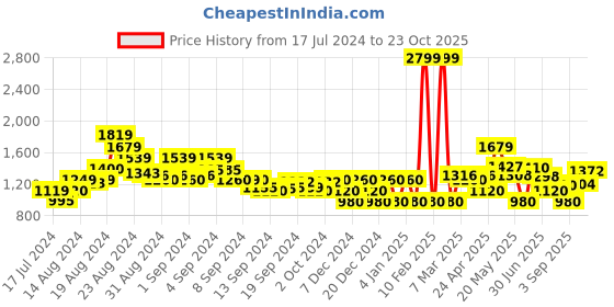 ajio.com superdry Code Essential Flip-Flops superdry Price History Graph from 17 Jul 2024 to 23 Oct 2025