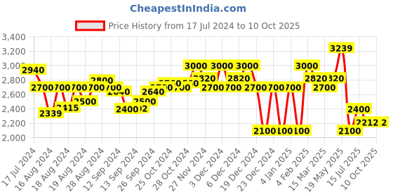 ajio.com superdry Code Essential Slim Fit Jogger Pants superdry Price History Graph from 17 Jul 2024 to 10 Oct 2025