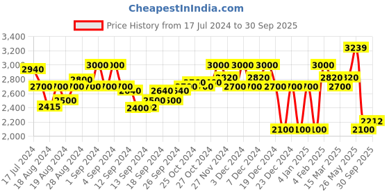 ajio.com superdry Code Essential Slim Fit Jogger Pants superdry Price History Graph from 17 Jul 2024 to 30 Sep 2025