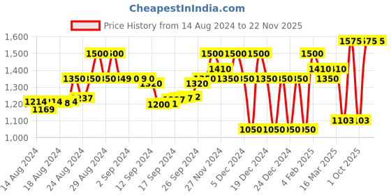 ajio.com superdry Code Essential Sports Bra superdry Price History Graph from 14 Aug 2024 to 22 Nov 2025