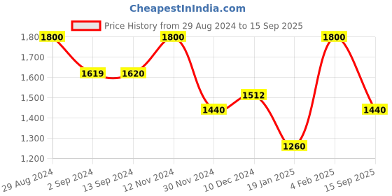 ajio.com superdry Code Essential Strappy Dress superdry Price History Graph from 29 Aug 2024 to 15 Sep 2025