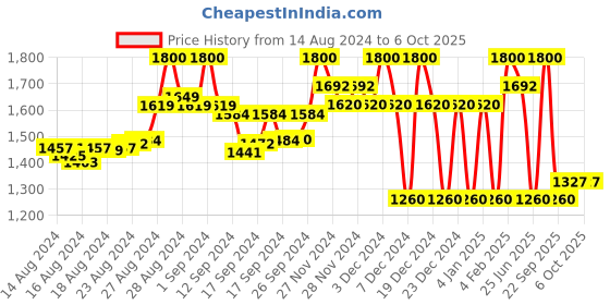 ajio.com superdry Code essential t-sh raspberry sorbet 6 superdry Price History Graph from 14 Aug 2024 to 5 Oct 2025