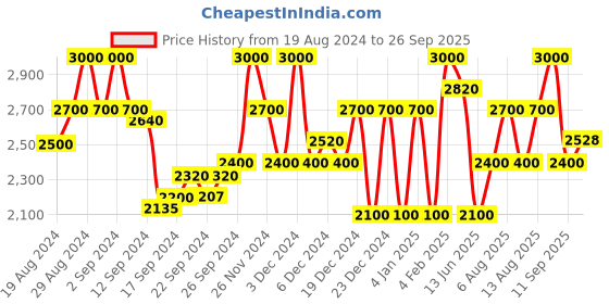 ajio.com superdry Code Essential Zip-Front Hoodie superdry Price History Graph from 19 Aug 2024 to 26 Sep 2025