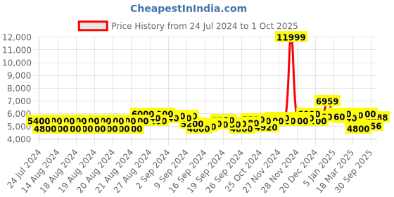 ajio.com superdry Code Fleece Trekker Jacket superdry Price History Graph from 24 Jul 2024 to 1 Oct 2025