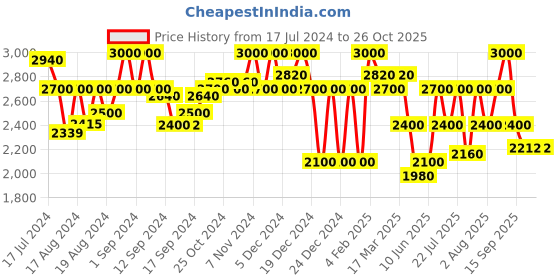 ajio.com superdry Code Globe S Logo Reg Joggers superdry Price History Graph from 17 Jul 2024 to 25 Oct 2025