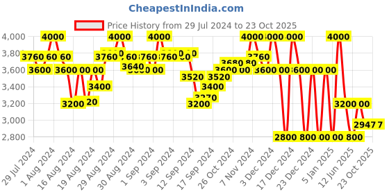 ajio.com superdry Code Halftone S Logo OS Hoodie superdry Price History Graph from 29 Jul 2024 to 23 Oct 2025