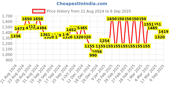 ajio.com superdry Code Heritage Bra Top superdry Price History Graph from 21 Aug 2024 to 6 Sep 2025