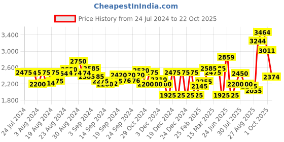 ajio.com superdry Code Heritage Joggers with Insert Pockets superdry Price History Graph from 24 Jul 2024 to 22 Oct 2025