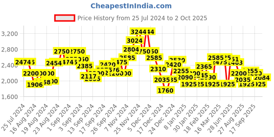 ajio.com superdry Code Heritage Regular Joggers superdry Price History Graph from 25 Jul 2024 to 2 Oct 2025
