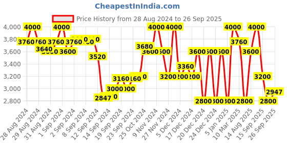 ajio.com superdry Code Hoodie with Brand Embroidery superdry Price History Graph from 28 Aug 2024 to 26 Sep 2025