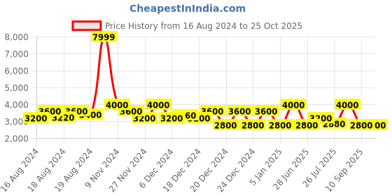 ajio.com superdry Code Hoodie with Brand Embroidery superdry Price History Graph from 16 Aug 2024 to 25 Oct 2025