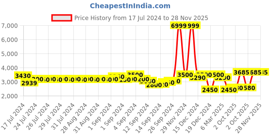 ajio.com superdry Code Logo Applique Slim Fit Jogger Pants superdry Price History Graph from 17 Jul 2024 to 28 Nov 2025