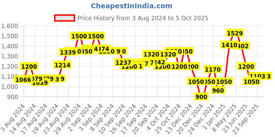 ajio.com superdry Code Micro Elastic Swim Briefs superdry Price History Graph from 3 Aug 2024 to 5 Oct 2025