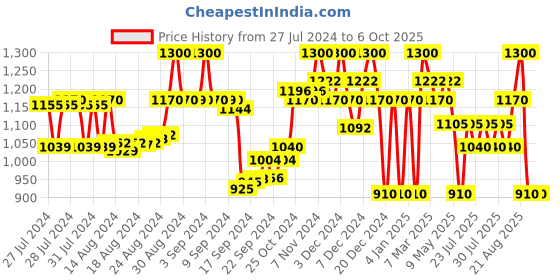 ajio.com superdry Code Mountain Bikini Briefs superdry Price History Graph from 27 Jul 2024 to 6 Oct 2025