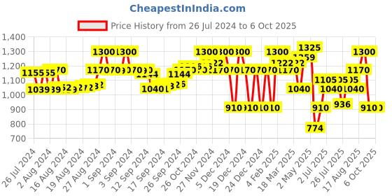 ajio.com superdry Code Mountain Bikini Briefs superdry Price History Graph from 26 Jul 2024 to 5 Oct 2025