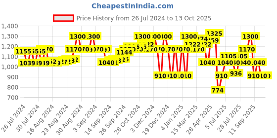 ajio.com superdry Code Mountain Bikini Briefs superdry Price History Graph from 26 Jul 2024 to 13 Oct 2025