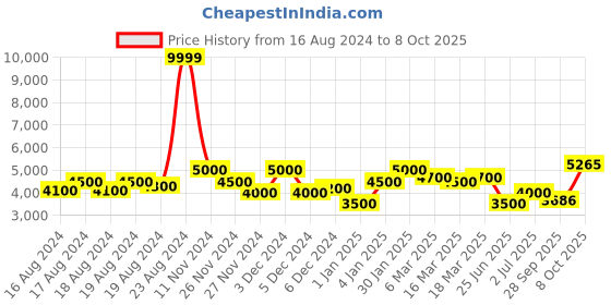 ajio.com superdry Code MTN Fuji Padded Gilet superdry Price History Graph from 16 Aug 2024 to 8 Oct 2025