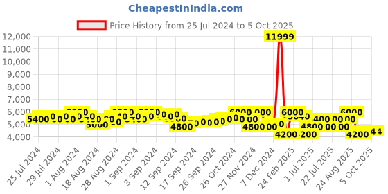ajio.com superdry Code MTN Fuji Self Checked Puffer Jacket superdry Price History Graph from 25 Jul 2024 to 5 Oct 2025
