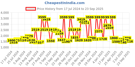 ajio.com superdry Code Printed Pool Slides superdry Price History Graph from 17 Jul 2024 to 23 Sep 2025