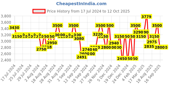 ajio.com superdry Code Running Slim Fit Joggers with Slip Pockets superdry Price History Graph from 17 Jul 2024 to 12 Oct 2025