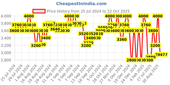 ajio.com superdry Code S Logo Track Sweatshirt superdry Price History Graph from 25 Jul 2024 to 22 Oct 2025