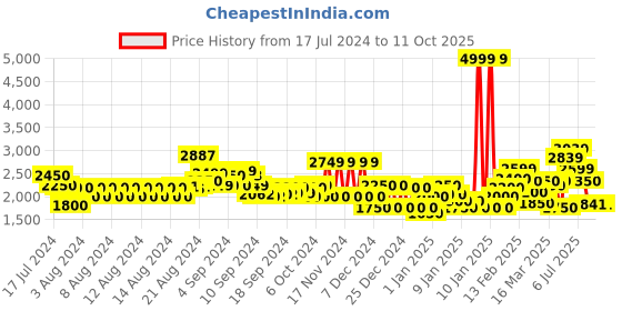 ajio.com superdry Code SL Applique Relaxed Fit Shorts superdry Price History Graph from 17 Jul 2024 to 11 Oct 2025