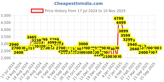 ajio.com superdry Code Sl Essential Tapered Fit Jogger Pants superdry Price History Graph from 17 Jul 2024 to 10 Nov 2025