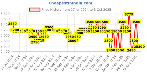 ajio.com superdry Code SL Fleece Slim Fit Jogger Pants superdry Price History Graph from 17 Jul 2024 to 5 Oct 2025