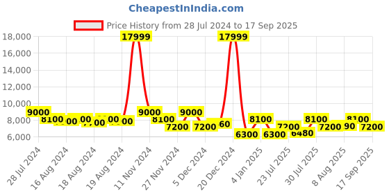 ajio.com superdry Code SL Hooded Tape LL Puffer Jacket superdry Price History Graph from 28 Jul 2024 to 17 Sep 2025