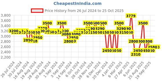 ajio.com superdry Code SL Tape Straight Track Pants superdry Price History Graph from 26 Jul 2024 to 24 Oct 2025