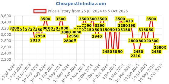 ajio.com superdry Code SL Tape Straight Track Pants superdry Price History Graph from 25 Jul 2024 to 5 Oct 2025