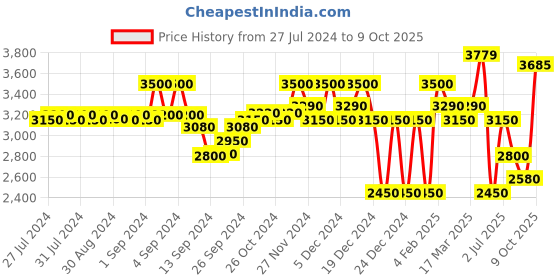 ajio.com superdry Code SL Tape Track Pants superdry Price History Graph from 27 Jul 2024 to 9 Oct 2025