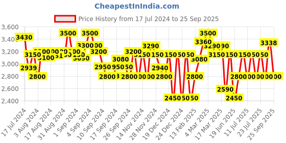 ajio.com superdry Code Tape Tapered Fit Running Joggers with Geometric Print Panels superdry Price History Graph from 17 Jul 2024 to 25 Sep 2025
