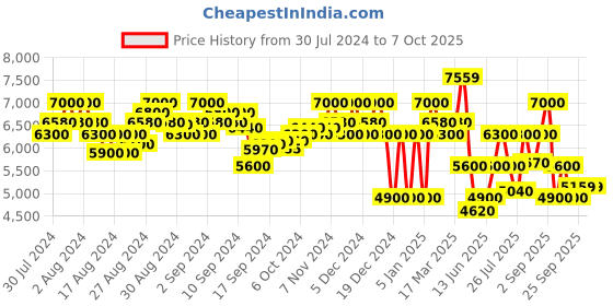 ajio.com superdry Code Tech Core Down Jacket superdry Price History Graph from 30 Jul 2024 to 7 Oct 2025