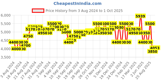 ajio.com superdry Code Tech Crop Softshell Jacket superdry Price History Graph from 3 Aug 2024 to 1 Oct 2025