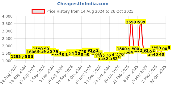 ajio.com superdry Code Tech Cycling Shorts superdry Price History Graph from 14 Aug 2024 to 26 Oct 2025